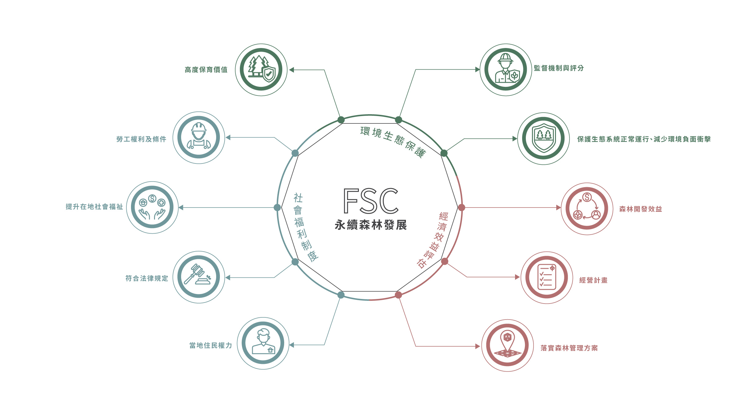 FSC永續森林發展10大原則